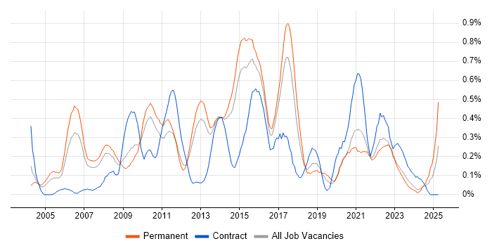 Job vacancy trend for Data Mining in Leeds