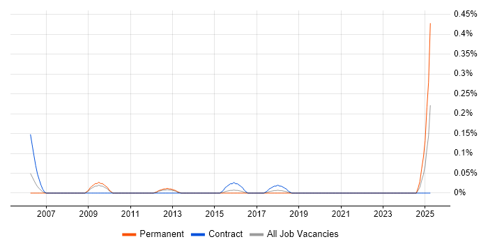 Job vacancy trend for Data Model Consultant in Leeds