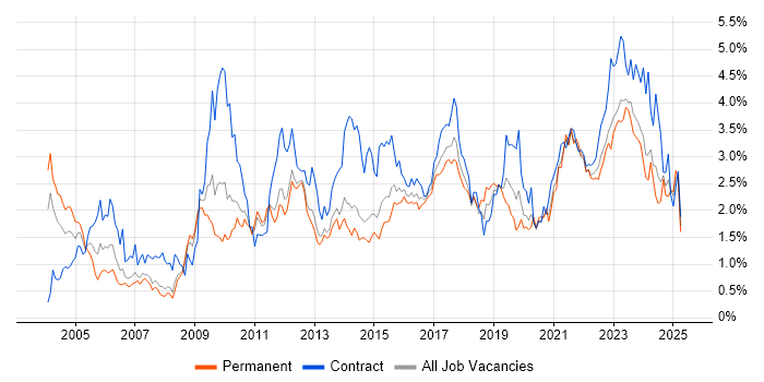 Job vacancy trend for Data Modelling in Leeds Job vacancy trend for Data Modelling in Leeds