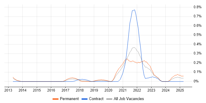 Job vacancy trend for Data Munging in Leeds