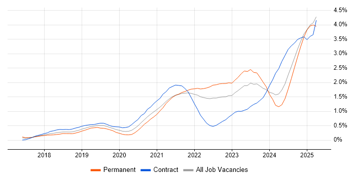 Job vacancy trend for Data Pipeline in Leeds Job vacancy trend for Data Pipeline in Leeds