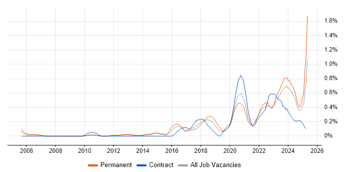 Job vacancy trend for Data Privacy in Leeds Job vacancy trend for Data Privacy in Leeds