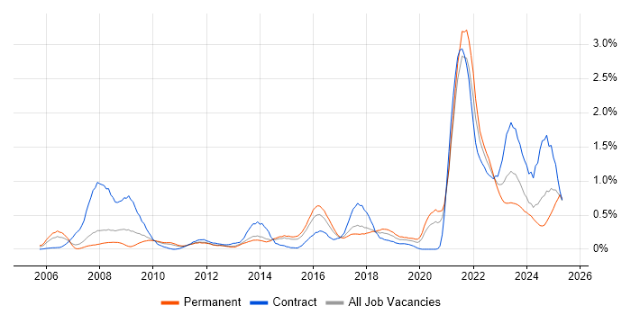 Job vacancy trend for Data Protection Act in Leeds