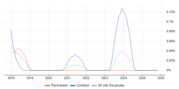 Data Protection Consultant job vacancy trend in Leeds