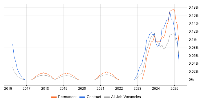 Job vacancy trend for Data Protection Manager in Leeds