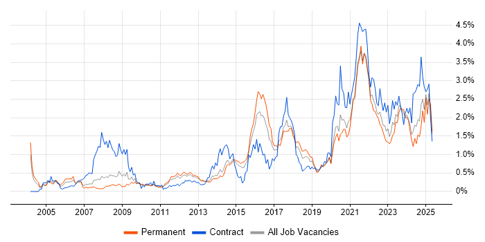 Job vacancy trend for Data Protection in Leeds Job vacancy trend for Data Protection in Leeds