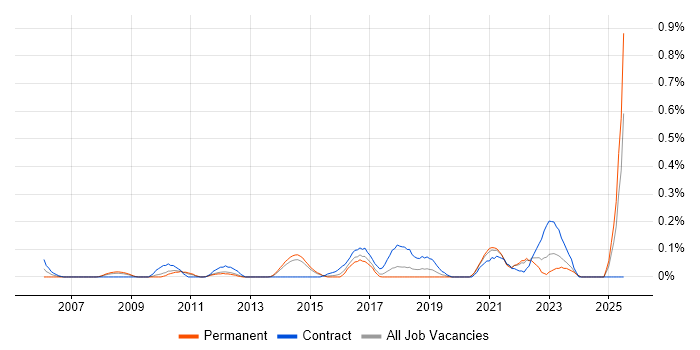 Job vacancy trend for Data Quality Analyst in Leeds
