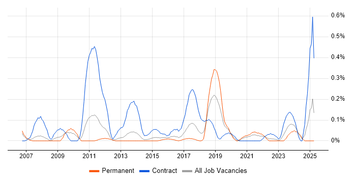 Job vacancy trend for Data Reconciliation in Leeds Job vacancy trend for Data Reconciliation in Leeds