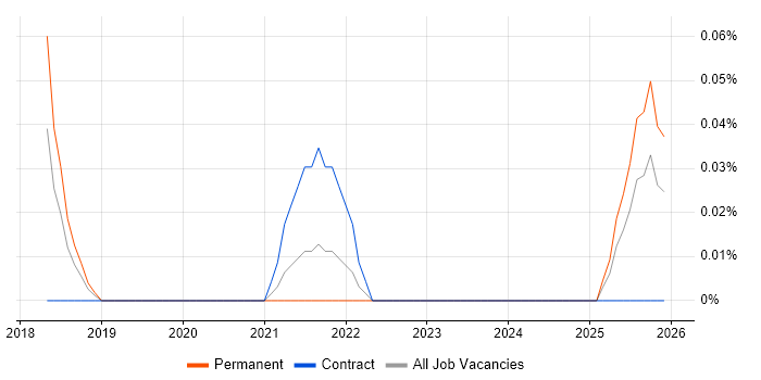 Data Science Analyst job vacancy trend in Leeds