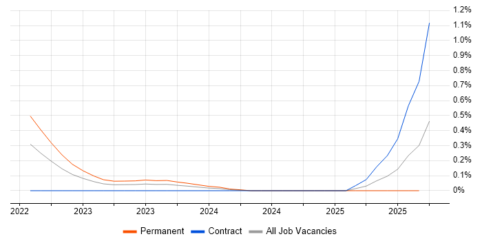 Data Science Leader job vacancy trend in Leeds