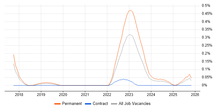 Data Science Manager job vacancy trend in Leeds