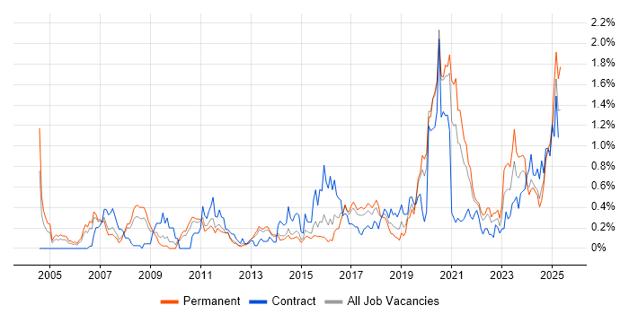Job vacancy trend for Data Security in Leeds Job vacancy trend for Data Security in Leeds