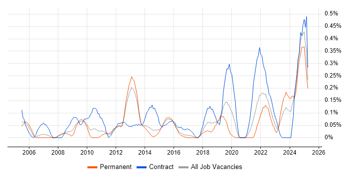 Job vacancy trend for Data Sharing in Leeds