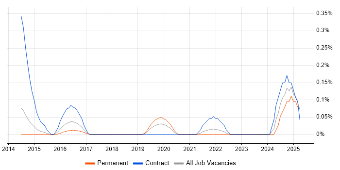 Job vacancy trend for Data Stewardship in Leeds