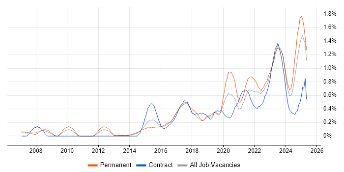 Job vacancy trend for Data Strategy in Leeds Job vacancy trend for Data Strategy in Leeds