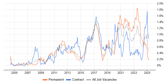 Job vacancy trend for Data Structures in Leeds Job vacancy trend for Data Structures in Leeds