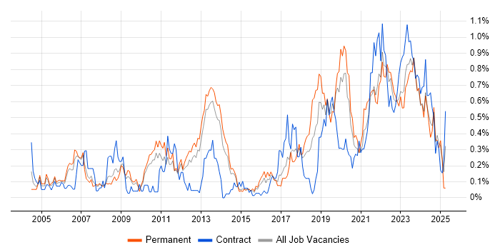 Job vacancy trend for Data Transformation in Leeds