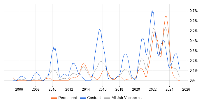 Job vacancy trend for Data Validation in Leeds Job vacancy trend for Data Validation in Leeds