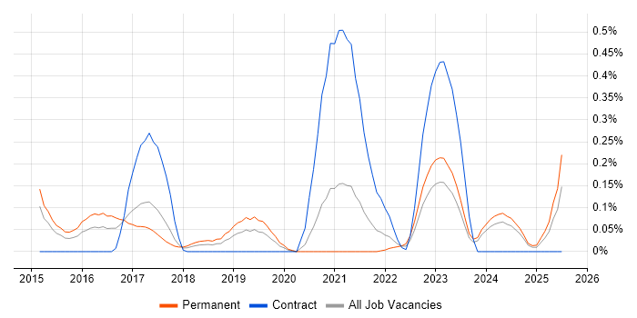 Job vacancy trend for Data Vault in Leeds Job vacancy trend for Data Vault in Leeds