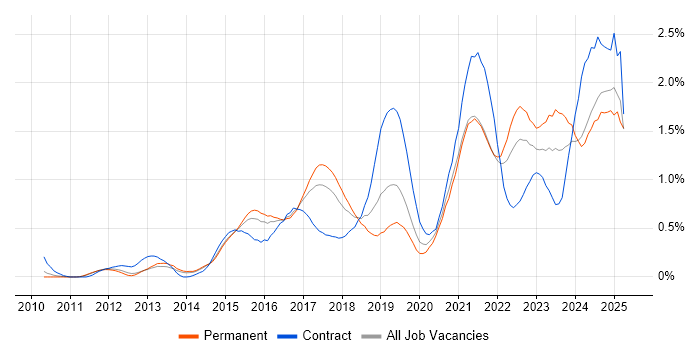 Job vacancy trend for Data Visualisation in Leeds Job vacancy trend for Data Visualisation in Leeds