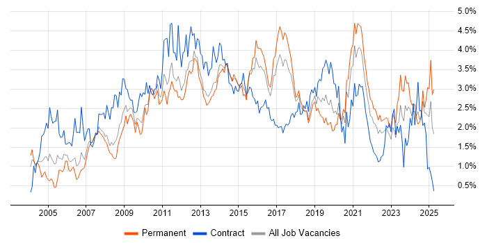 Job vacancy trend for Data Warehouse in Leeds Job vacancy trend for Data Warehouse in Leeds