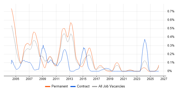 Database Analyst job vacancy trend in Leeds