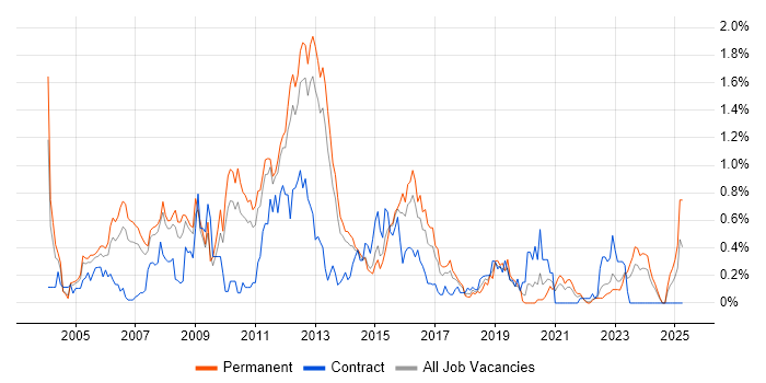 Job vacancy trend for Database Developer in Leeds