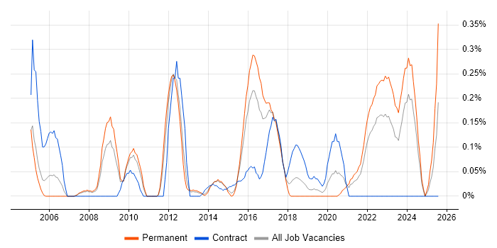 Job vacancy trend for Database Engineer in Leeds