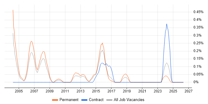 Database Marketing job vacancy trend in Leeds