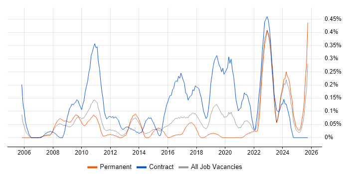Database Migration job vacancy trend in Leeds