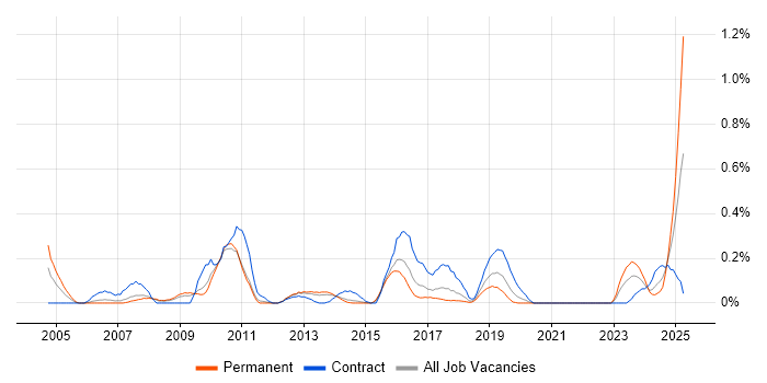 Job vacancy trend for Database Optimisation in Leeds