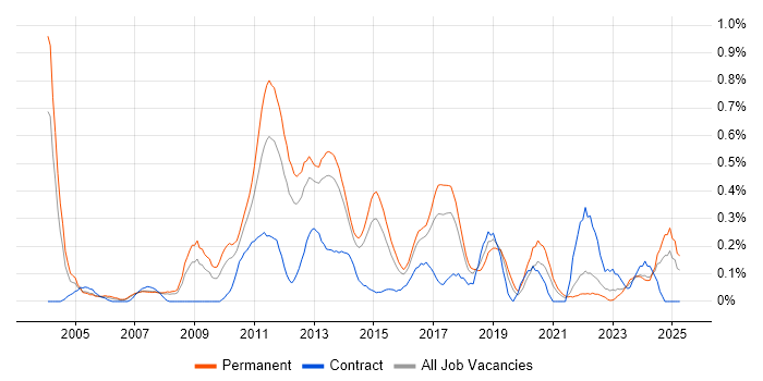Job vacancy trend for Database Security in Leeds