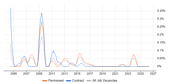 Database Specialist job vacancy trend in Leeds