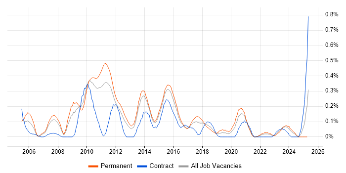 Job vacancy trend for Database Tuning in Leeds Job vacancy trend for Database Tuning in Leeds