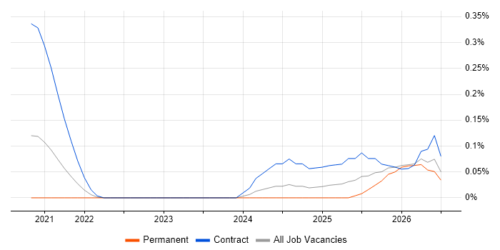 Databricks Data Engineer job vacancy trend in Leeds
