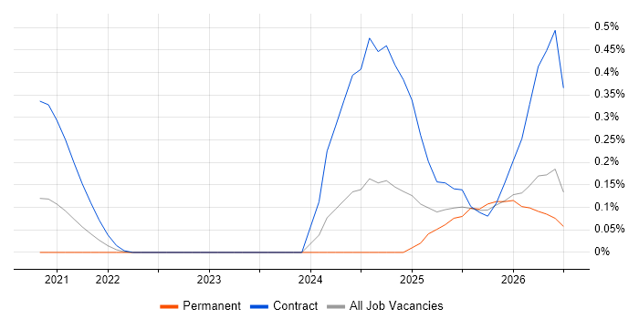 Databricks Engineer job vacancy trend in Leeds