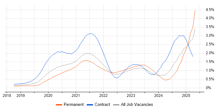 Job vacancy trend for Databricks in Leeds Job vacancy trend for Databricks in Leeds