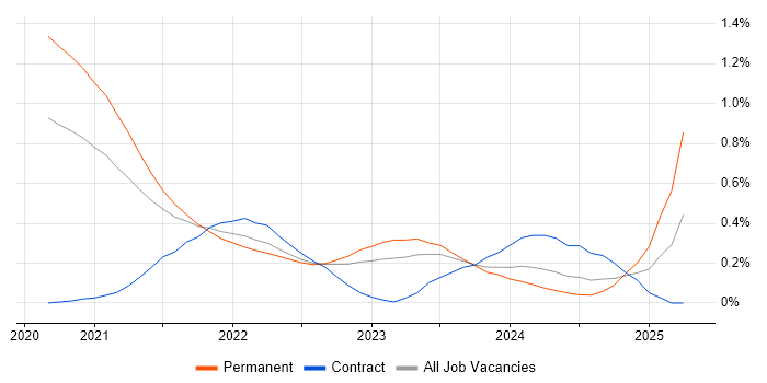 Job vacancy trend for Datadog in Leeds Job vacancy trend for Datadog in Leeds