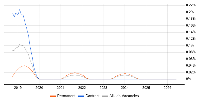 Dataiku job vacancy trend in Leeds