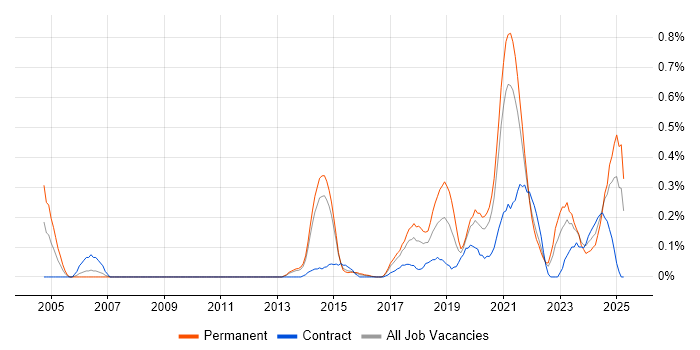 Job vacancy trend for DataOps in Leeds Job vacancy trend for DataOps in Leeds