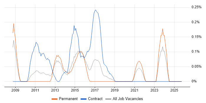 DataPower job vacancy trend in Leeds