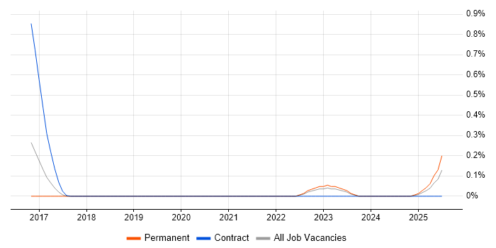 Job vacancy trend for DataWeave in Leeds