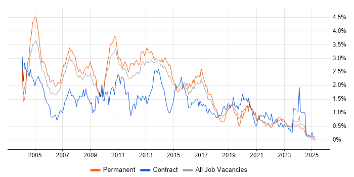 Job vacancy trend for DBA in Leeds Job vacancy trend for DBA in Leeds