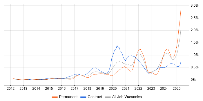 Job vacancy trend for DBS Check in Leeds Job vacancy trend for DBS Check in Leeds