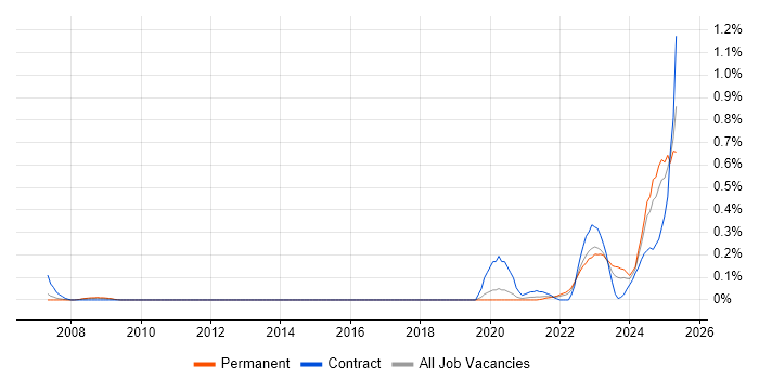 Job vacancy trend for dbt in Leeds Job vacancy trend for dbt in Leeds