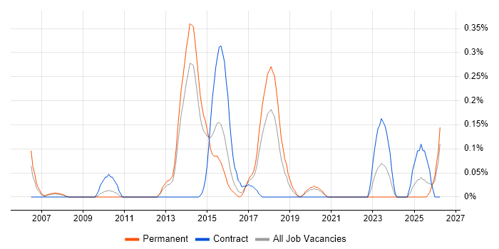 DDoS Mitigation job vacancy trend in Leeds