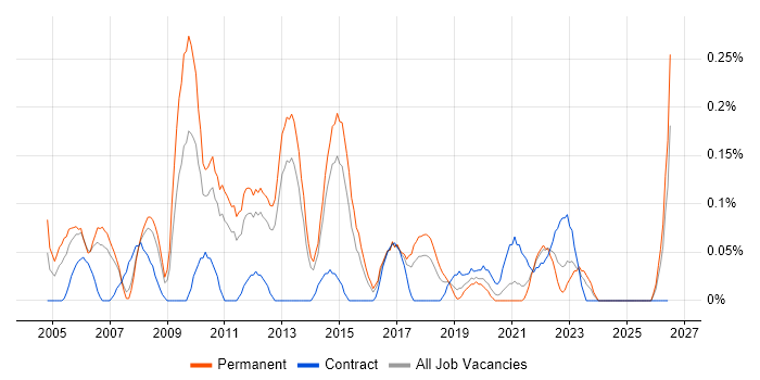 Deadline-Driven job vacancy trend in Leeds