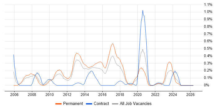 Debian job vacancy trend in Leeds