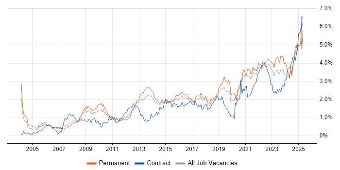 Job vacancy trend for Decision-Making in Leeds Job vacancy trend for Decision-Making in Leeds