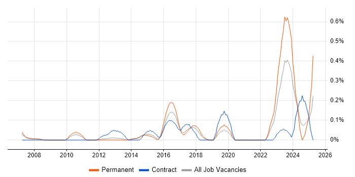 Job vacancy trend for Decision Tree in Leeds